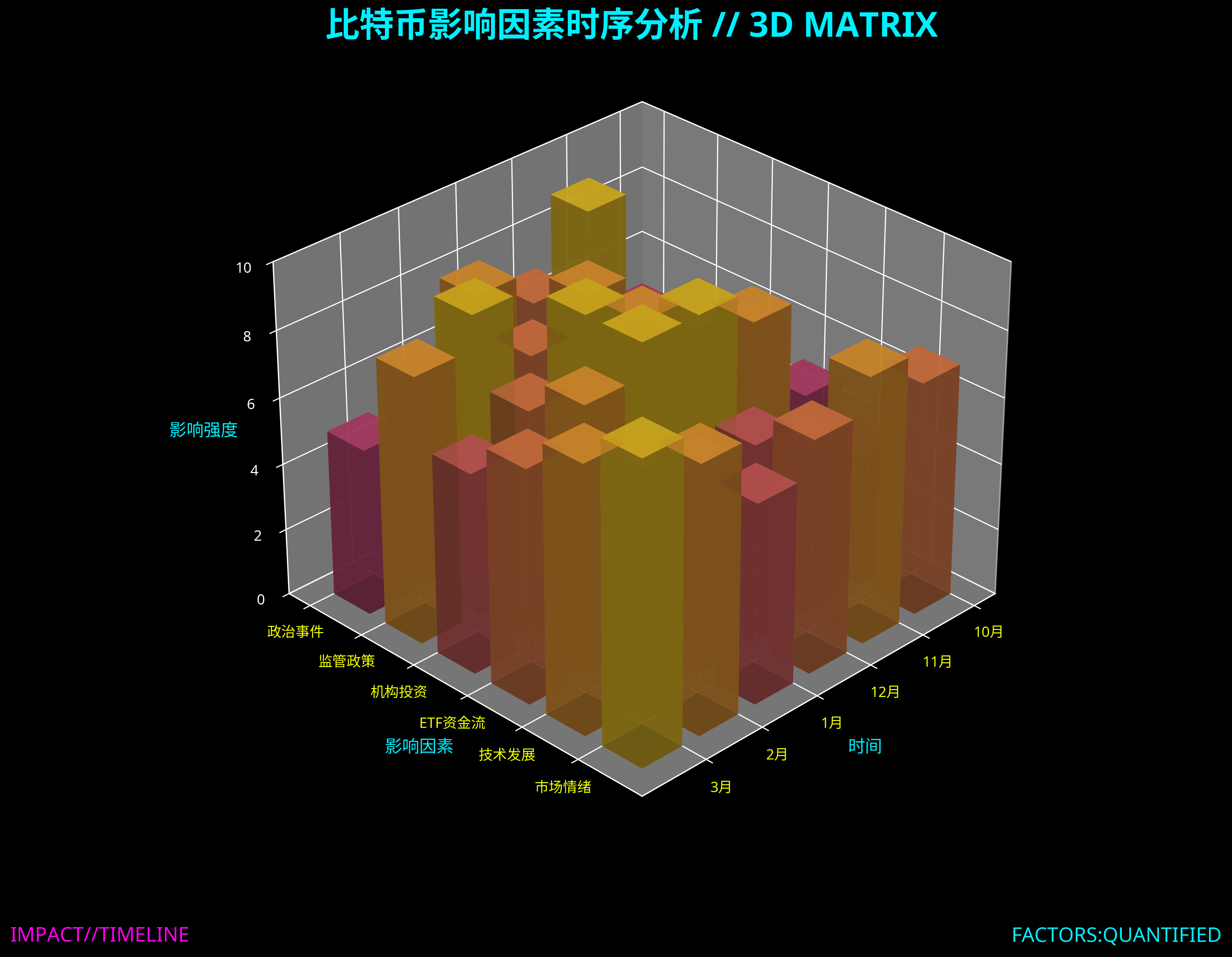 比特币影响因素时序分析