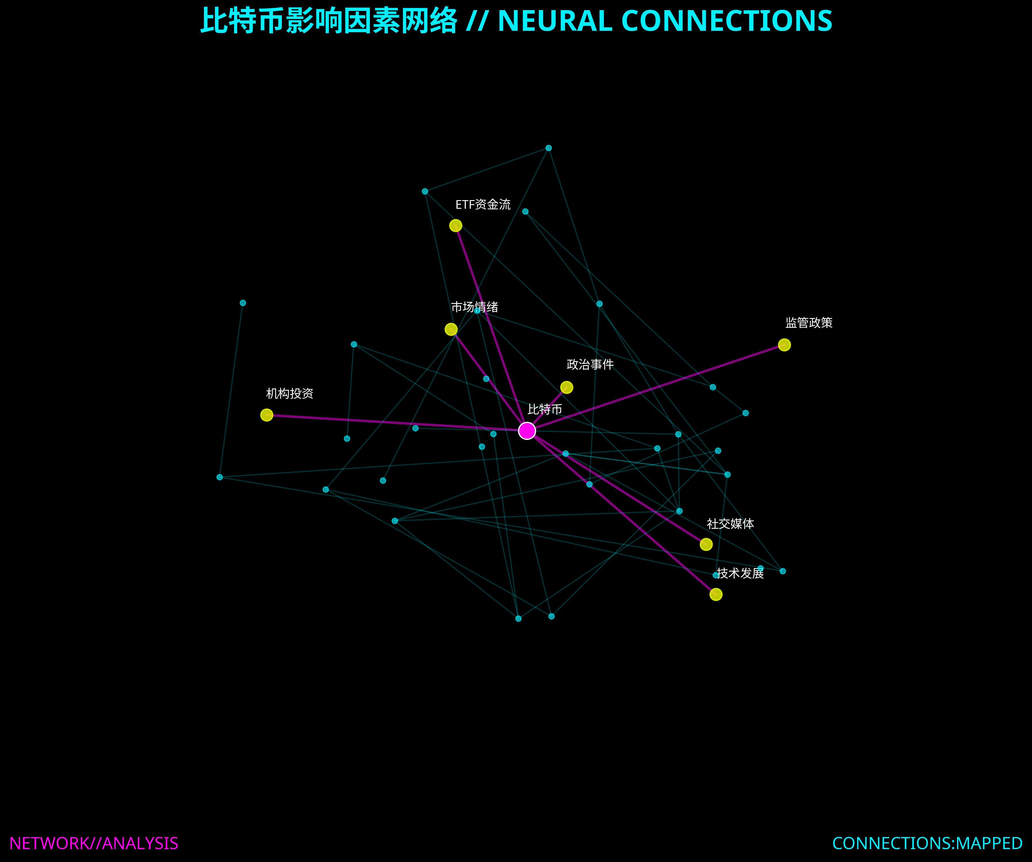 比特币影响因素网络