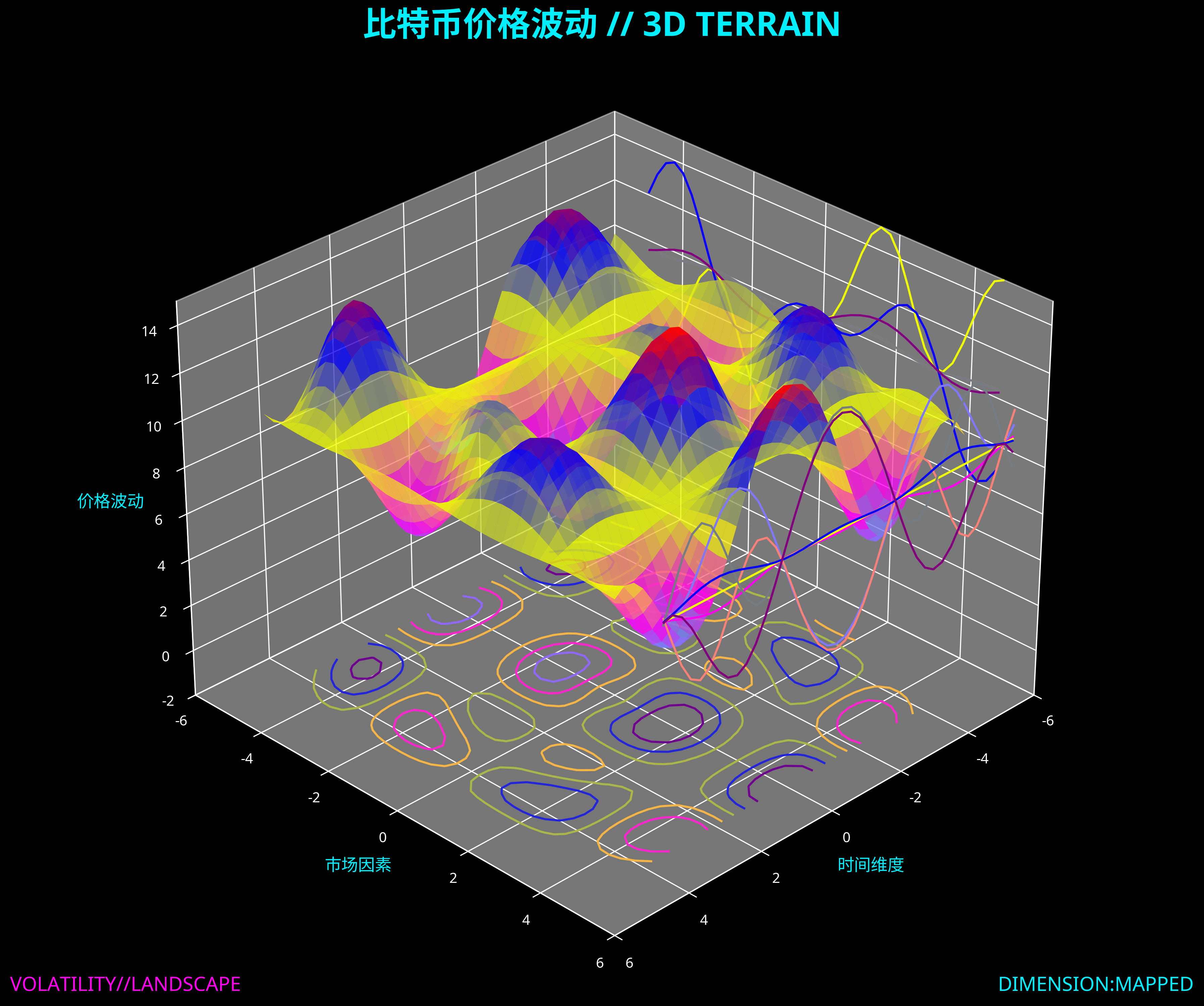 比特币价格波动曲面图