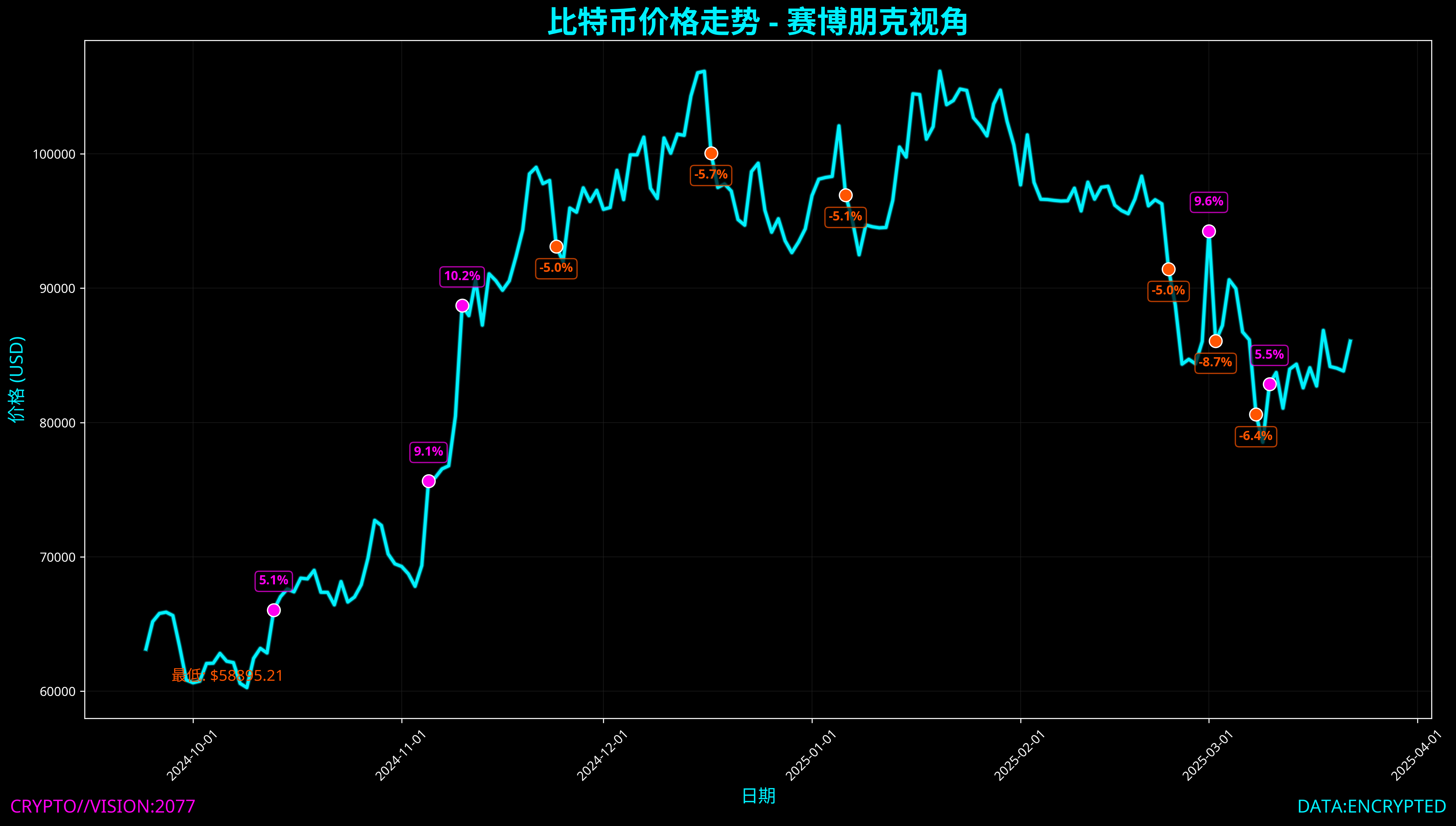 比特币价格走势
